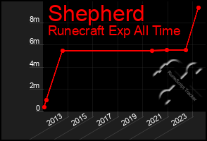 Total Graph of Shepherd