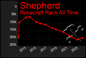 Total Graph of Shepherd