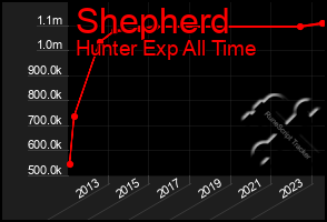 Total Graph of Shepherd