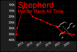 Total Graph of Shepherd