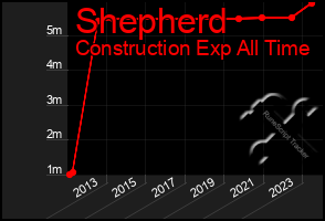 Total Graph of Shepherd