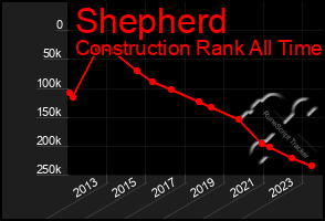 Total Graph of Shepherd