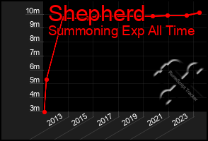 Total Graph of Shepherd