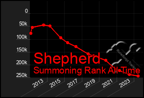 Total Graph of Shepherd