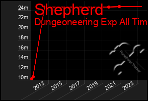 Total Graph of Shepherd