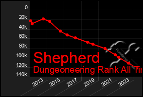 Total Graph of Shepherd