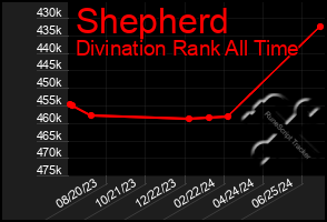 Total Graph of Shepherd