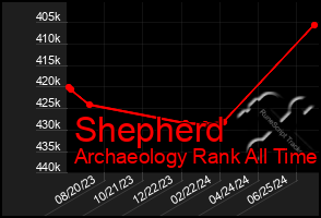 Total Graph of Shepherd