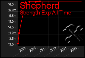 Total Graph of Shepherd