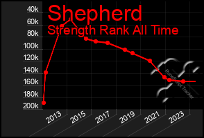 Total Graph of Shepherd