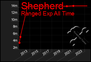 Total Graph of Shepherd