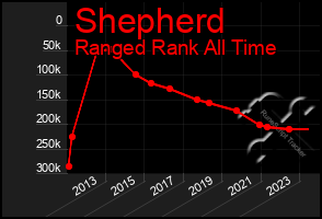 Total Graph of Shepherd