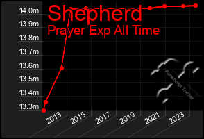 Total Graph of Shepherd