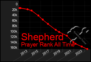 Total Graph of Shepherd