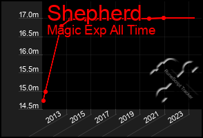 Total Graph of Shepherd