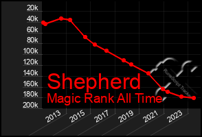 Total Graph of Shepherd