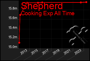 Total Graph of Shepherd