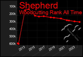 Total Graph of Shepherd