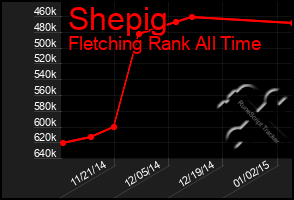 Total Graph of Shepig