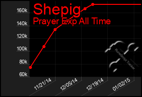 Total Graph of Shepig