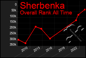 Total Graph of Sherbenka