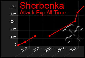 Total Graph of Sherbenka