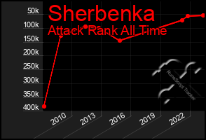 Total Graph of Sherbenka