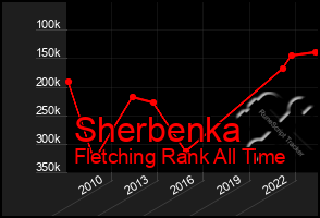 Total Graph of Sherbenka