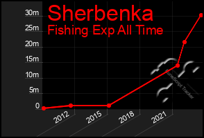 Total Graph of Sherbenka