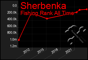 Total Graph of Sherbenka