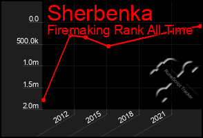 Total Graph of Sherbenka