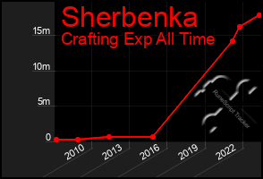 Total Graph of Sherbenka