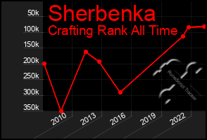 Total Graph of Sherbenka