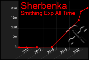 Total Graph of Sherbenka