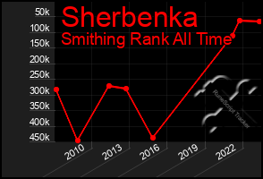 Total Graph of Sherbenka