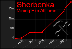 Total Graph of Sherbenka