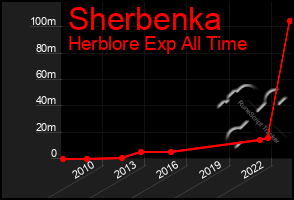 Total Graph of Sherbenka