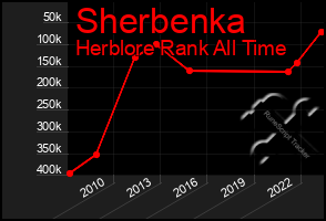 Total Graph of Sherbenka