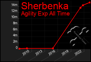 Total Graph of Sherbenka