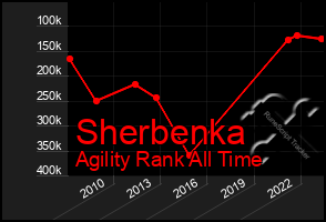 Total Graph of Sherbenka