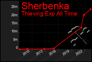 Total Graph of Sherbenka