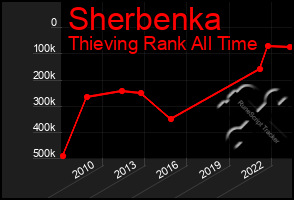 Total Graph of Sherbenka