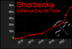 Total Graph of Sherbenka