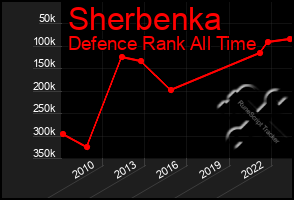 Total Graph of Sherbenka