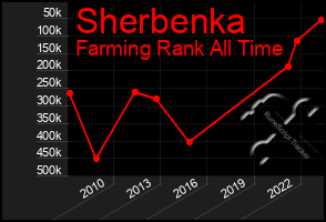 Total Graph of Sherbenka