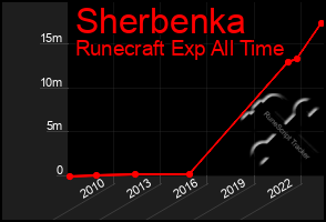 Total Graph of Sherbenka