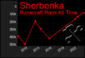 Total Graph of Sherbenka