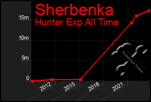 Total Graph of Sherbenka