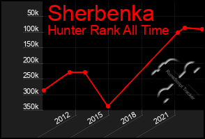 Total Graph of Sherbenka