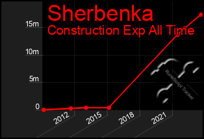 Total Graph of Sherbenka